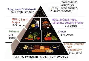 Stará pyramida zdravé výživy